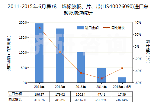 2011-2015年6月異戊二烯橡膠板、片、帶(HS40026090)進口總額及增速統(tǒng)計